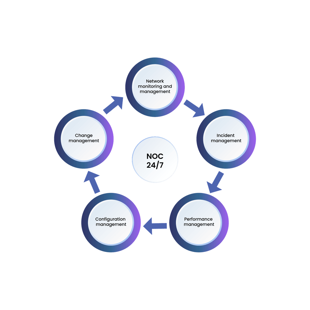 Network Operations Center