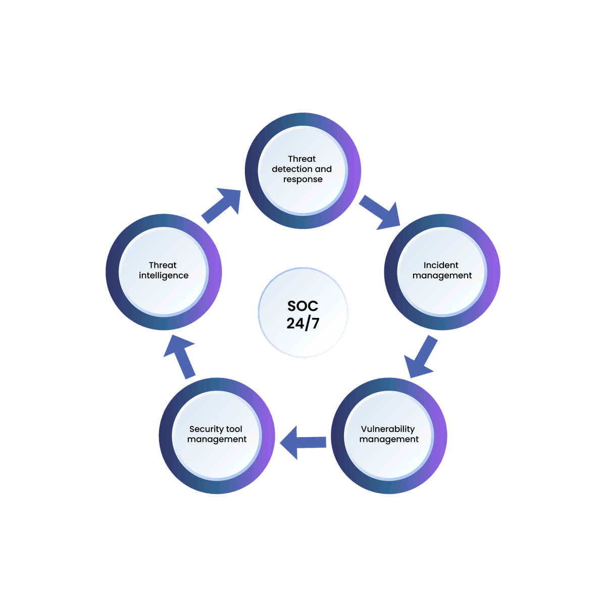 Security Operations Center